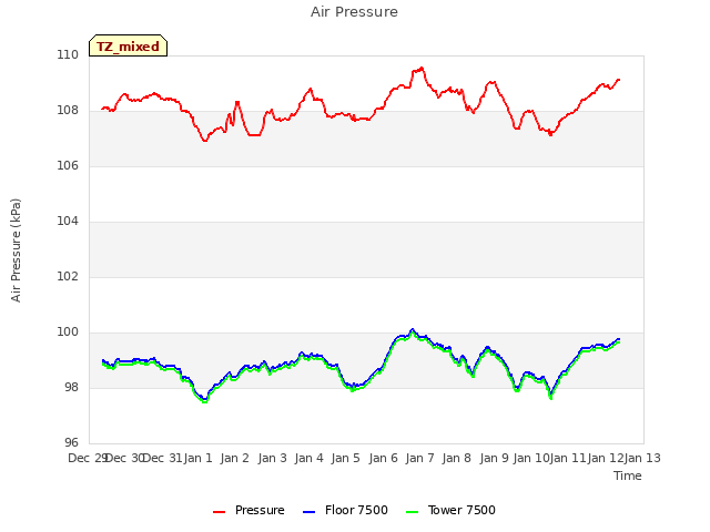 plot of Air Pressure