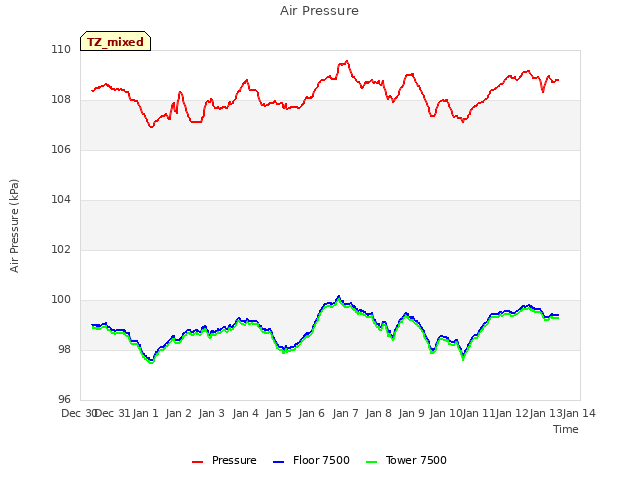 plot of Air Pressure