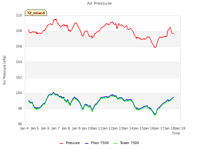 plot of Air Pressure