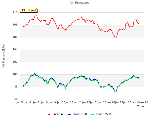 plot of Air Pressure