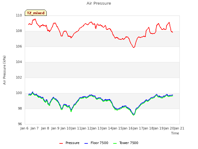 plot of Air Pressure