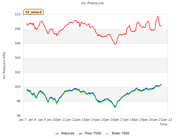 plot of Air Pressure