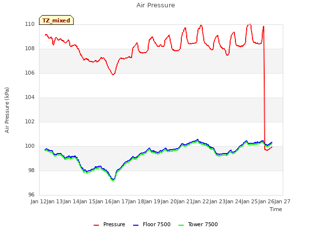 plot of Air Pressure