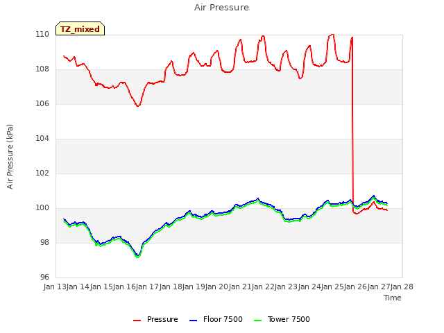 plot of Air Pressure