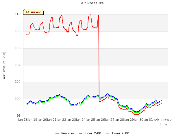 plot of Air Pressure