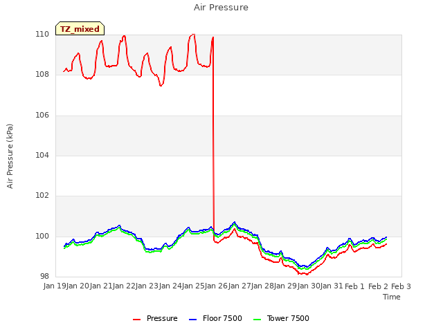 plot of Air Pressure