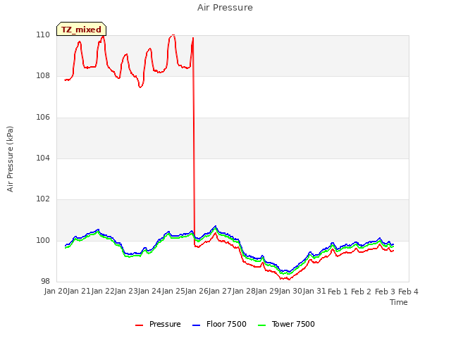 plot of Air Pressure