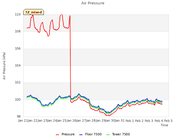 plot of Air Pressure