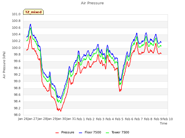 plot of Air Pressure