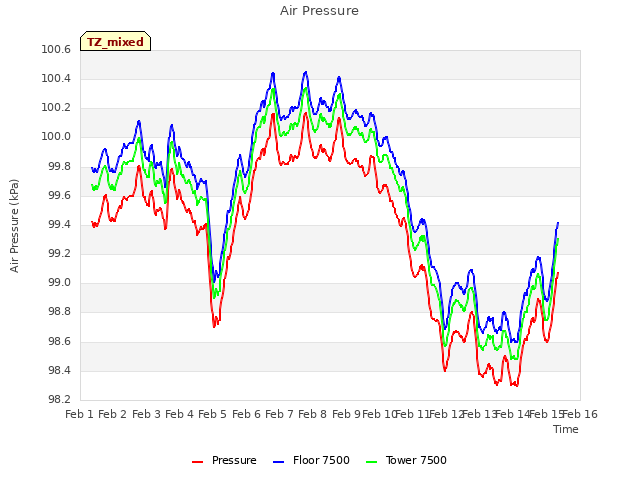 plot of Air Pressure