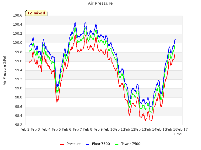 plot of Air Pressure