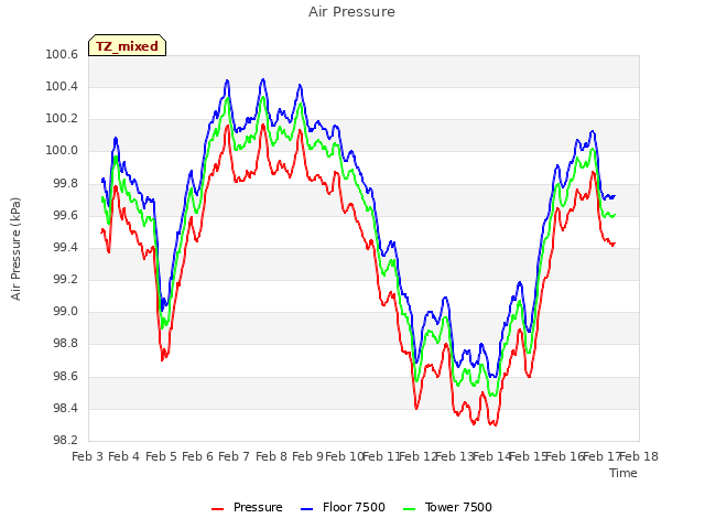 plot of Air Pressure