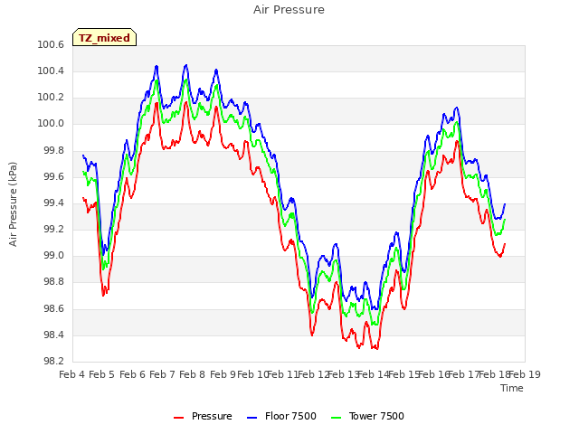 plot of Air Pressure