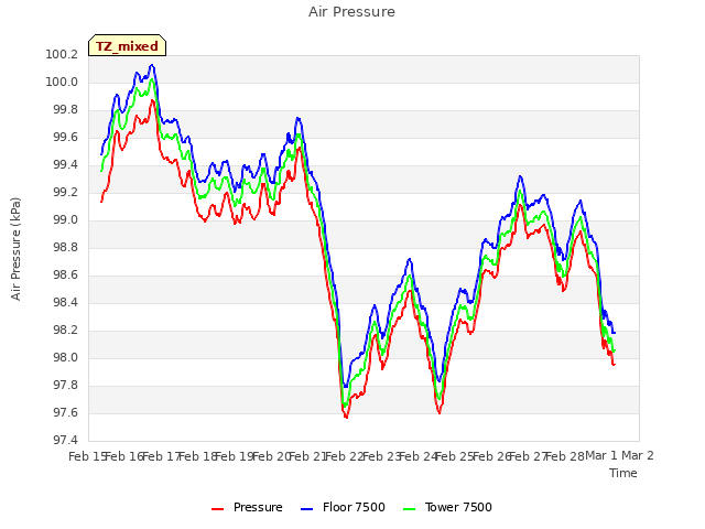 plot of Air Pressure