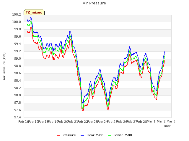 plot of Air Pressure