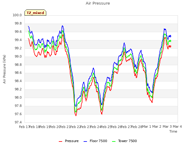 plot of Air Pressure