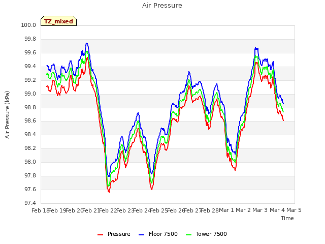 plot of Air Pressure