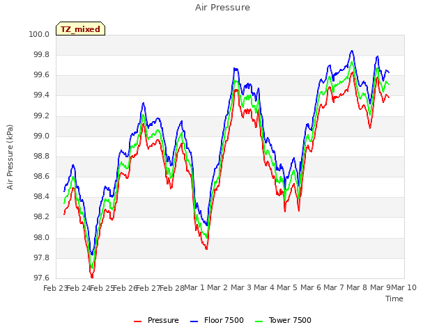 plot of Air Pressure