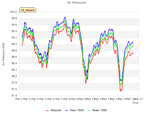 plot of Air Pressure