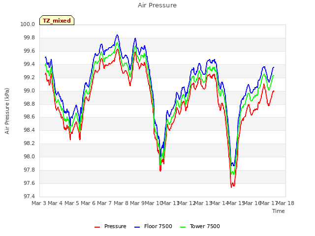 plot of Air Pressure