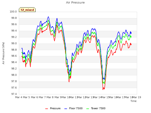 plot of Air Pressure