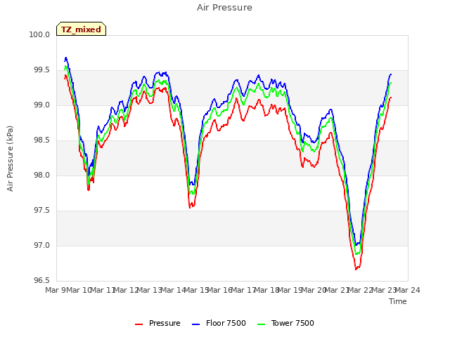 plot of Air Pressure