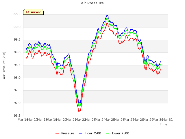 plot of Air Pressure