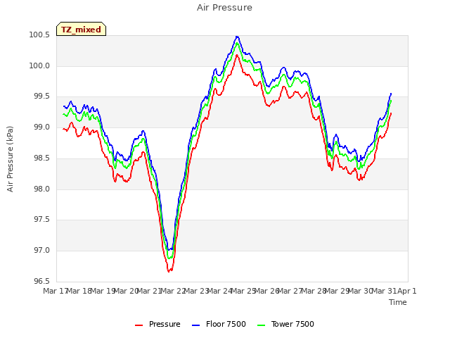 plot of Air Pressure