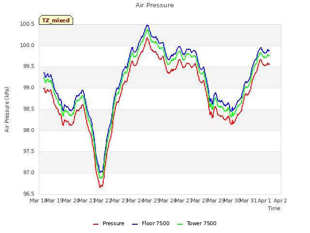 plot of Air Pressure