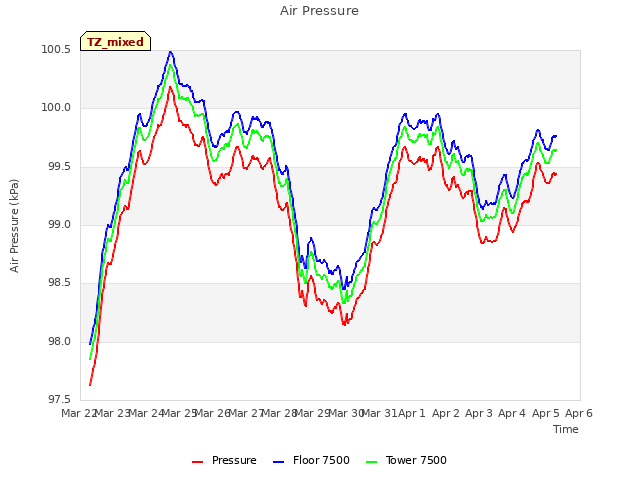 plot of Air Pressure