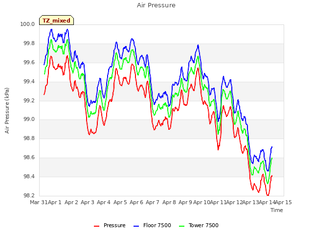 plot of Air Pressure