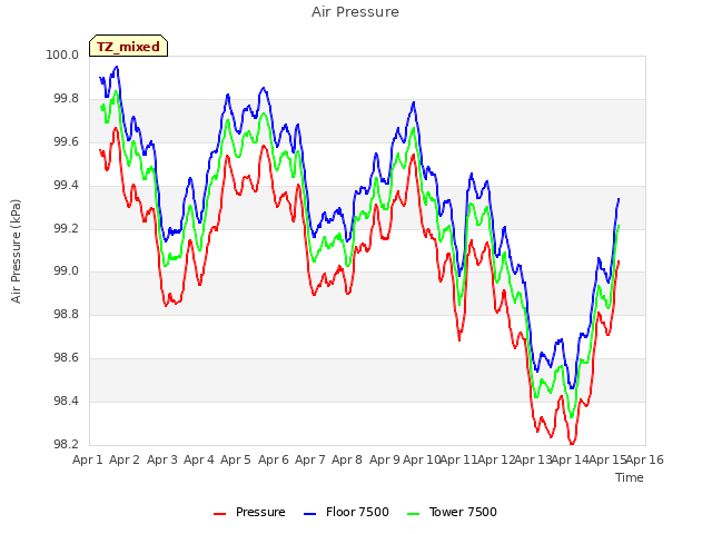 plot of Air Pressure