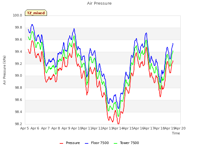 plot of Air Pressure