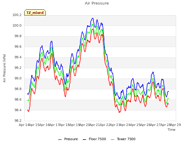 plot of Air Pressure