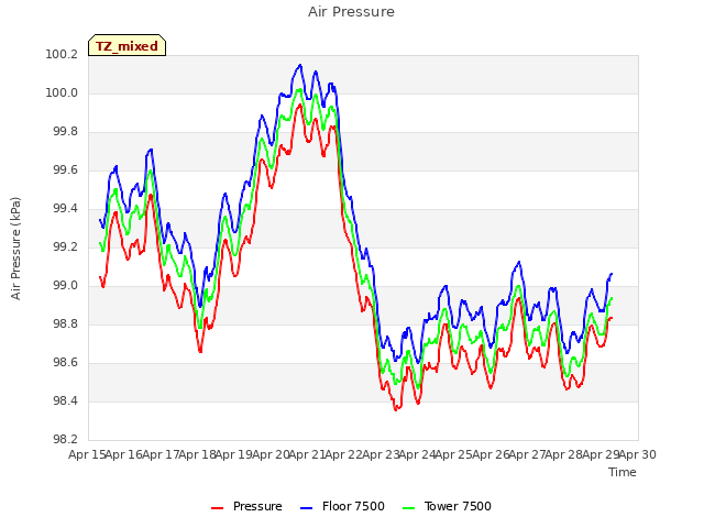 plot of Air Pressure