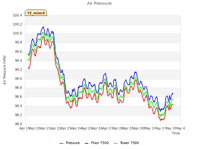 plot of Air Pressure