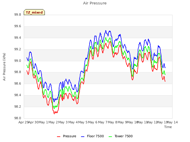 plot of Air Pressure