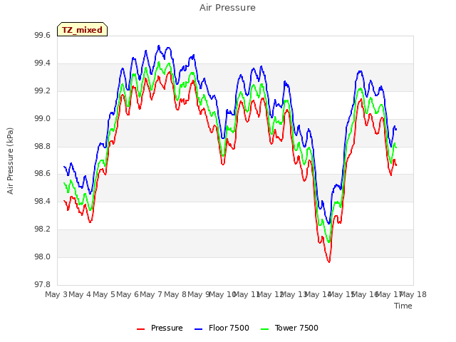 plot of Air Pressure