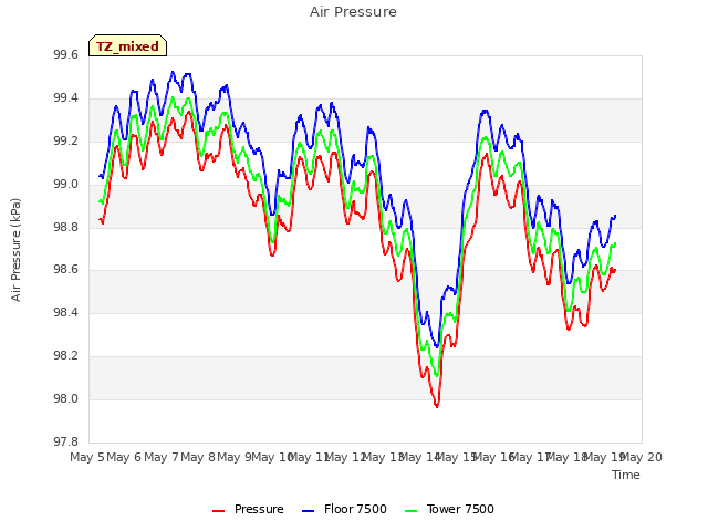 plot of Air Pressure