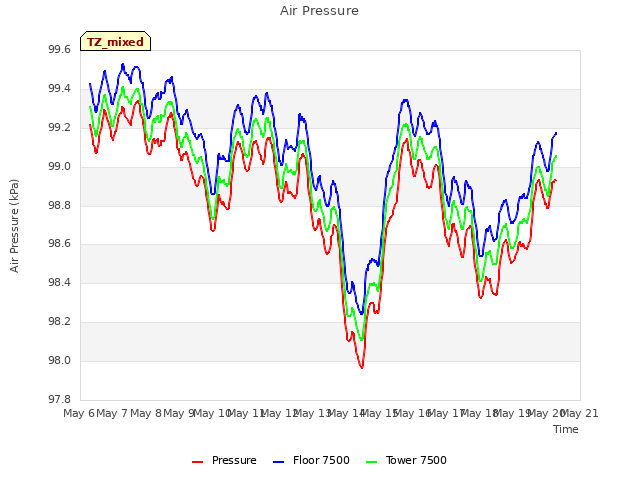 plot of Air Pressure