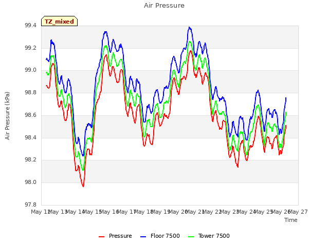 plot of Air Pressure