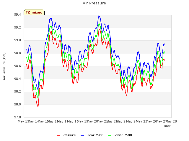 plot of Air Pressure