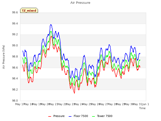 plot of Air Pressure