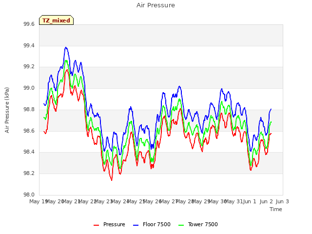 plot of Air Pressure