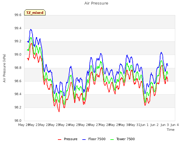 plot of Air Pressure