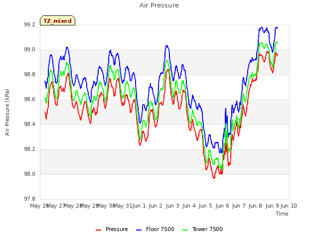 plot of Air Pressure