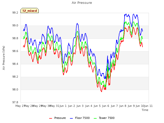 plot of Air Pressure