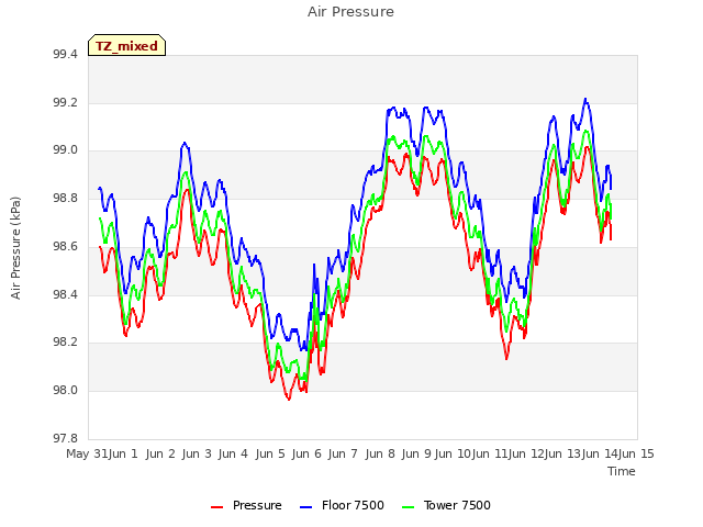 plot of Air Pressure