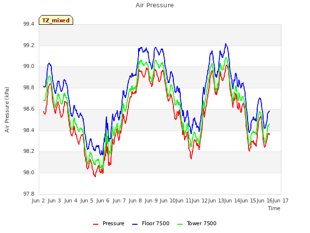 plot of Air Pressure