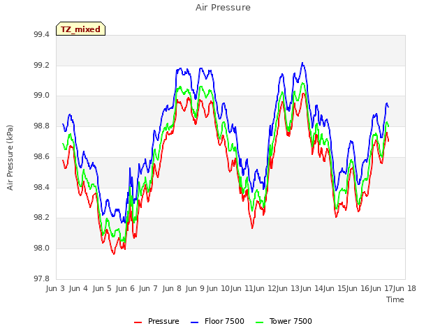 plot of Air Pressure